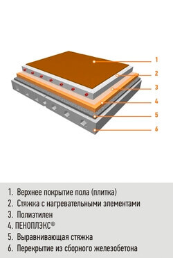 Пол на междуэтажном перекрытии Плиты «ПЕНОПЛЭКС®»